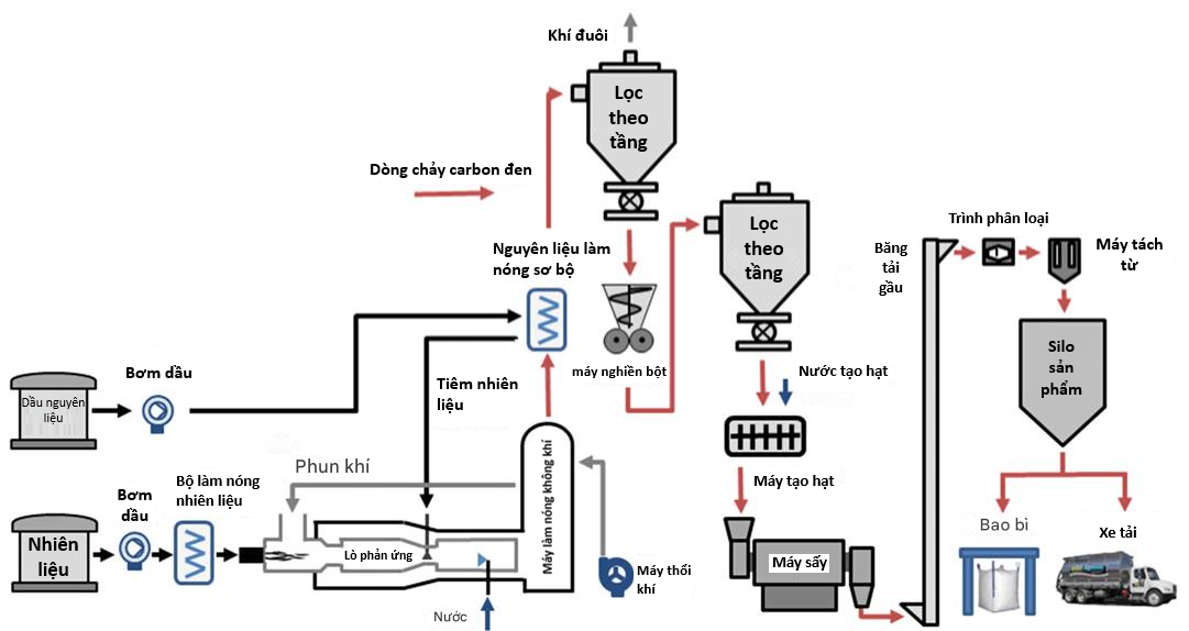 Qui trình sản xuất